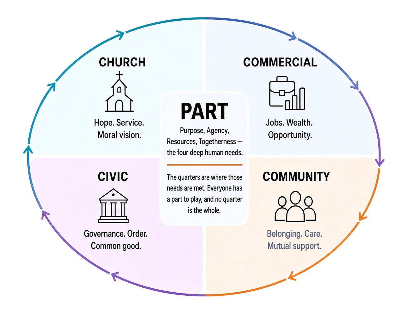 The Change Framework: Church, Commercial, Civic and Community arranged around a place, meeting its four deep needs — Purpose, Agency, Resources and Togetherness (PART).
